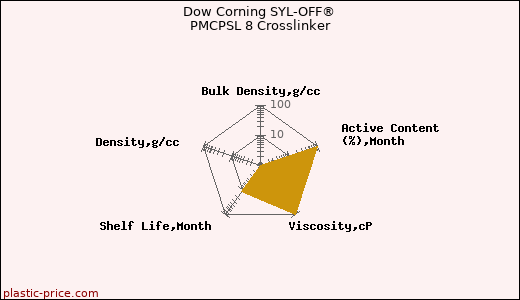 Dow Corning SYL-OFF® PMCPSL 8 Crosslinker