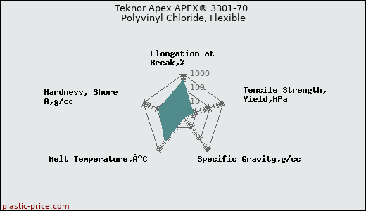 Teknor Apex APEX® 3301-70 Polyvinyl Chloride, Flexible