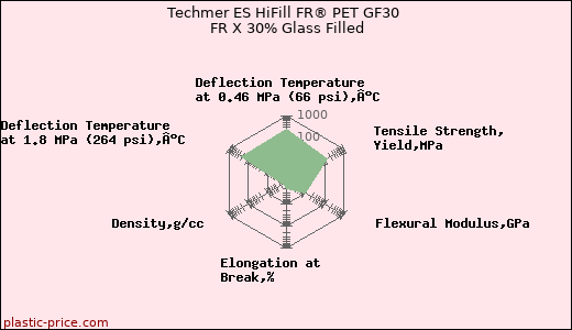 Techmer ES HiFill FR® PET GF30 FR X 30% Glass Filled