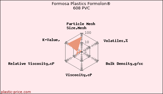 Formosa Plastics Formolon® 608 PVC