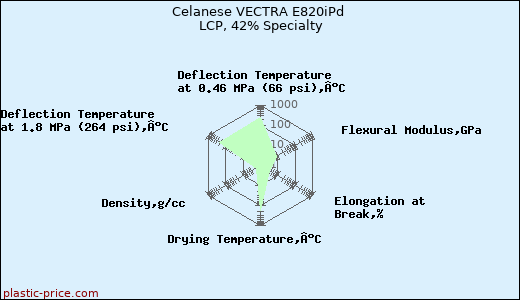 Celanese VECTRA E820iPd LCP, 42% Specialty