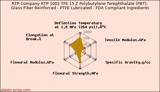 RTP Company RTP 1002 TFE 15 Z Polybutylene Terephthalate (PBT), Glass Fiber Reinforced - PTFE Lubricated - FDA Compliant Ingredients