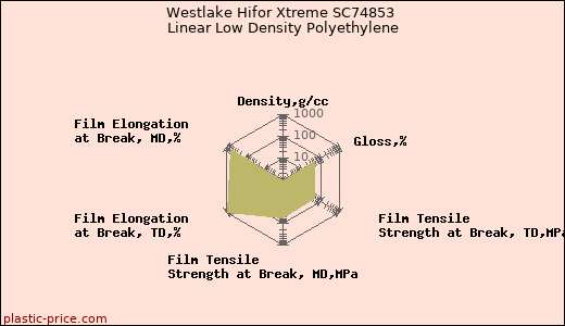 Westlake Hifor Xtreme SC74853 Linear Low Density Polyethylene
