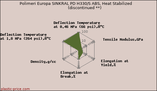 Polimeri Europa SINKRAL PD H330/S ABS, Heat Stabilized               (discontinued **)