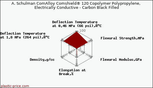 A. Schulman ComAlloy Comshield® 120 Copolymer Polypropylene, Electrically Conductive - Carbon Black Filled