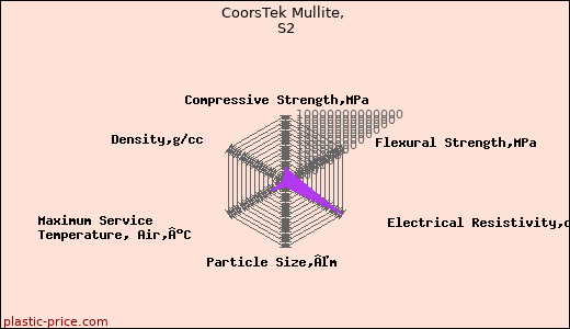 CoorsTek Mullite, S2