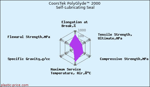 CoorsTek PolyGlyde™ 2000 Self-Lubricating Seal