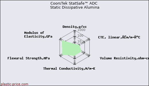 CoorsTek StatSafe™ ADC Static Dissipative Alumina
