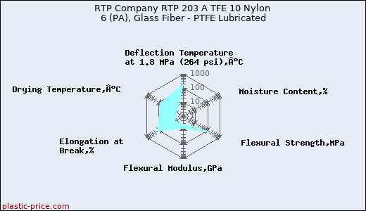 RTP Company RTP 203 A TFE 10 Nylon 6 (PA), Glass Fiber - PTFE Lubricated