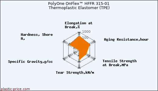 PolyOne OnFlex™ HFFR 315-01 Thermoplastic Elastomer (TPE)