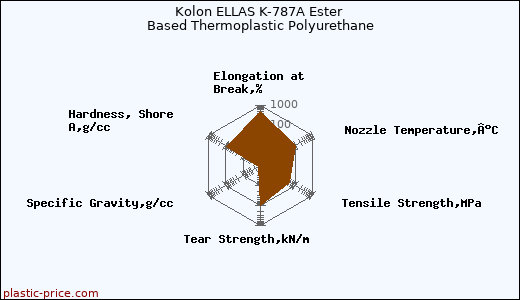 Kolon ELLAS K-787A Ester Based Thermoplastic Polyurethane