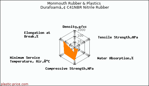 Monmouth Rubber & Plastics Durafoamâ„¢ C41NBR Nitrile Rubber