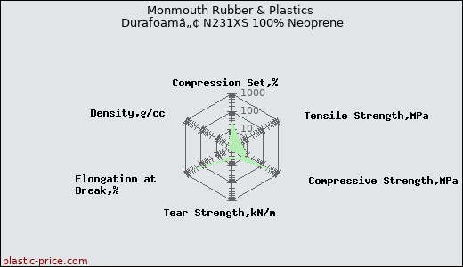 Monmouth Rubber & Plastics Durafoamâ„¢ N231XS 100% Neoprene