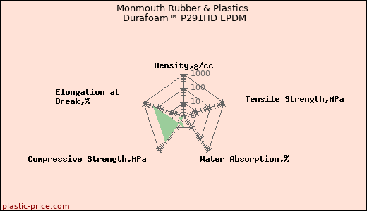 Monmouth Rubber & Plastics Durafoam™ P291HD EPDM