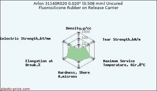 Arlon 31140R020 0.020