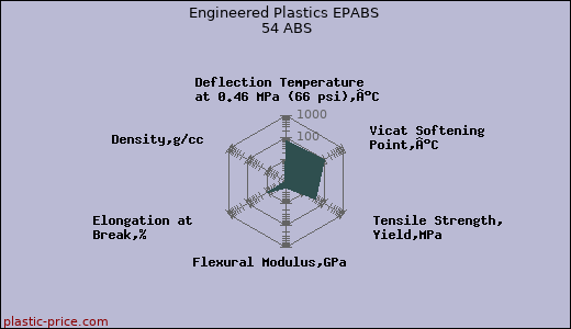 Engineered Plastics EPABS 54 ABS