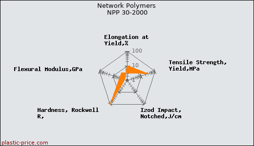 Network Polymers NPP 30-2000