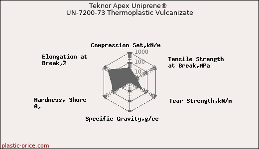 Teknor Apex Uniprene® UN-7200-73 Thermoplastic Vulcanizate