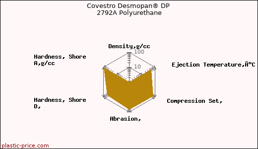 Covestro Desmopan® DP 2792A Polyurethane
