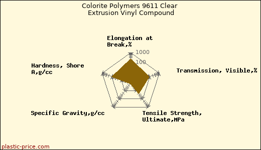 Colorite Polymers 9611 Clear Extrusion Vinyl Compound