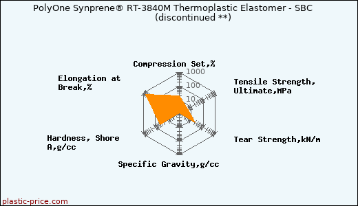PolyOne Synprene® RT-3840M Thermoplastic Elastomer - SBC               (discontinued **)
