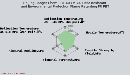Beijing Ranger Chem PBT 403 M-G0 Heat Resistant and Environmental Protection Flame Retarding FR PBT