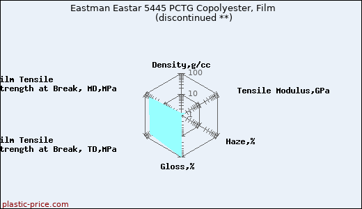 Eastman Eastar 5445 PCTG Copolyester, Film               (discontinued **)