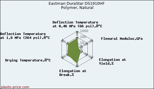 Eastman DuraStar DS1910HF Polymer, Natural
