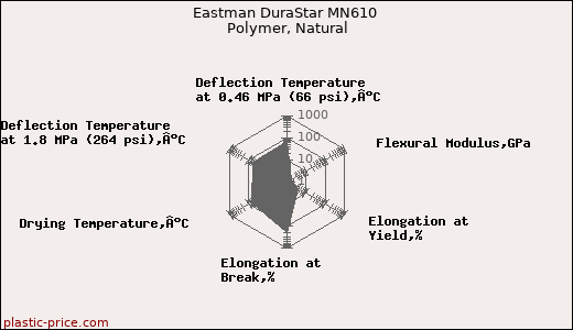 Eastman DuraStar MN610 Polymer, Natural