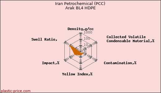 Iran Petrochemical (PCC) Arak BL4 HDPE