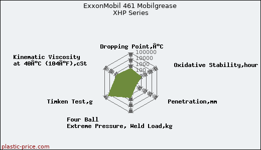 ExxonMobil 461 Mobilgrease XHP Series