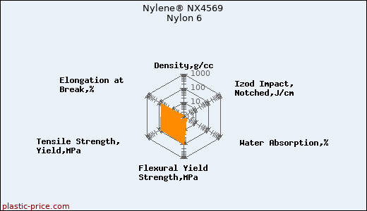 Nylene® NX4569 Nylon 6