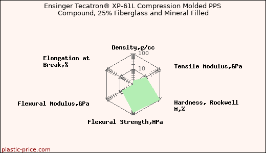 Ensinger Tecatron® XP-61L Compression Molded PPS Compound, 25% Fiberglass and Mineral Filled