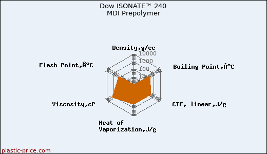 Dow ISONATE™ 240 MDI Prepolymer