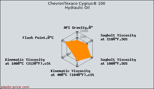ChevronTexaco Cygnus® 100 Hydraulic Oil