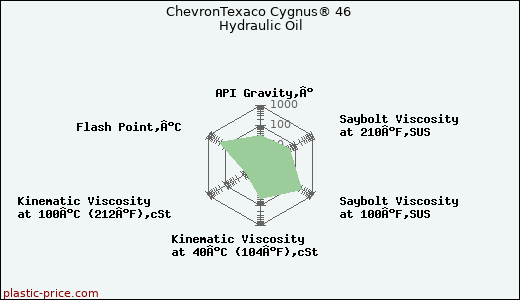 ChevronTexaco Cygnus® 46 Hydraulic Oil