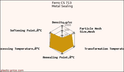 Ferro CS 713 Metal Sealing