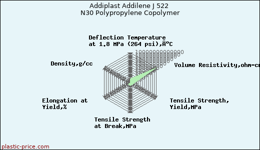 Addiplast Addilene J 522 N30 Polypropylene Copolymer