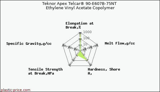 Teknor Apex Telcar® 90-E607B-75NT Ethylene Vinyl Acetate Copolymer