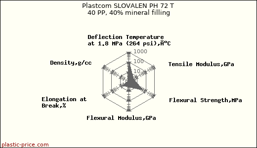 Plastcom SLOVALEN PH 72 T 40 PP, 40% mineral filling