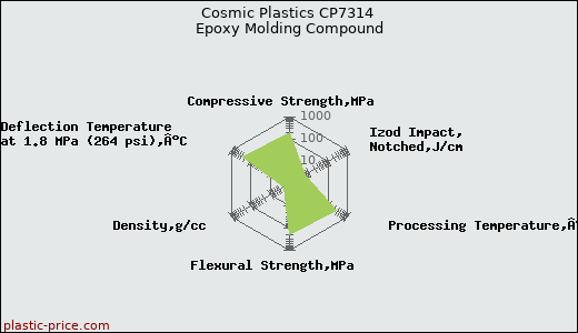 Cosmic Plastics CP7314 Epoxy Molding Compound