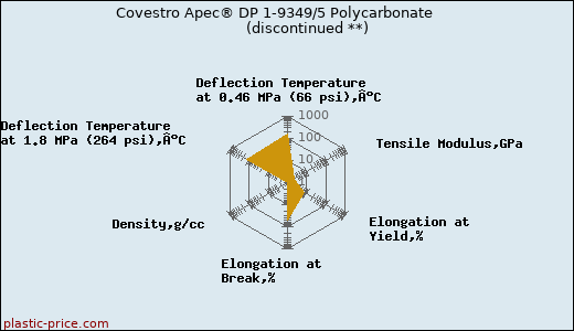 Covestro Apec® DP 1-9349/5 Polycarbonate               (discontinued **)