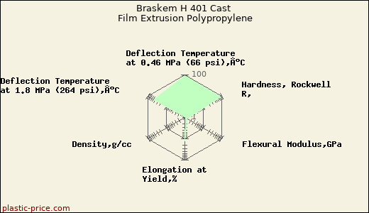 Braskem H 401 Cast Film Extrusion Polypropylene