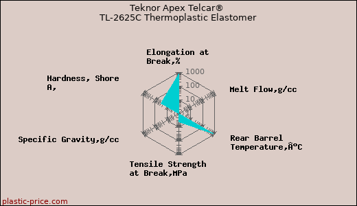 Teknor Apex Telcar® TL-2625C Thermoplastic Elastomer