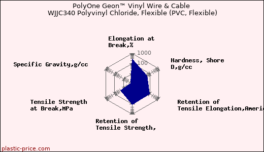 PolyOne Geon™ Vinyl Wire & Cable WJJC340 Polyvinyl Chloride, Flexible (PVC, Flexible)
