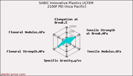 SABIC Innovative Plastics ULTEM 2100F PEI (Asia Pacific)