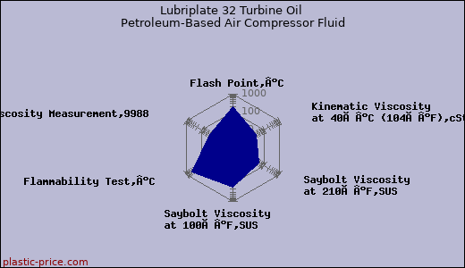 Lubriplate 32 Turbine Oil Petroleum-Based Air Compressor Fluid
