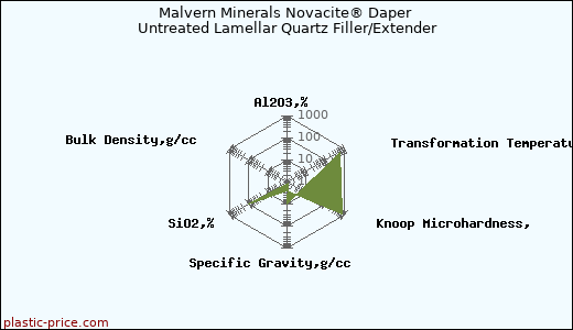 Malvern Minerals Novacite® Daper Untreated Lamellar Quartz Filler/Extender