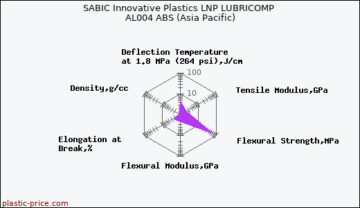 SABIC Innovative Plastics LNP LUBRICOMP AL004 ABS (Asia Pacific)