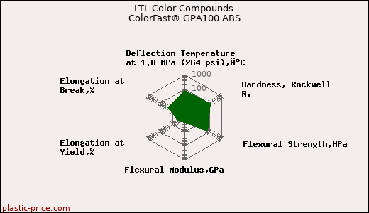 LTL Color Compounds ColorFast® GPA100 ABS